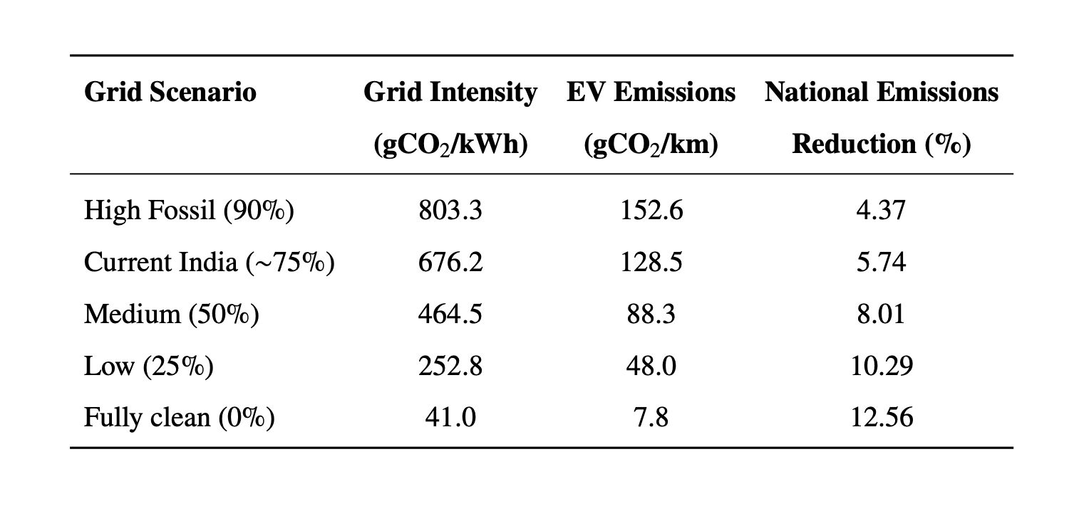 Transport electrification emissions chart