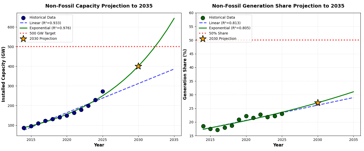 India renewable capacity trajectory graph