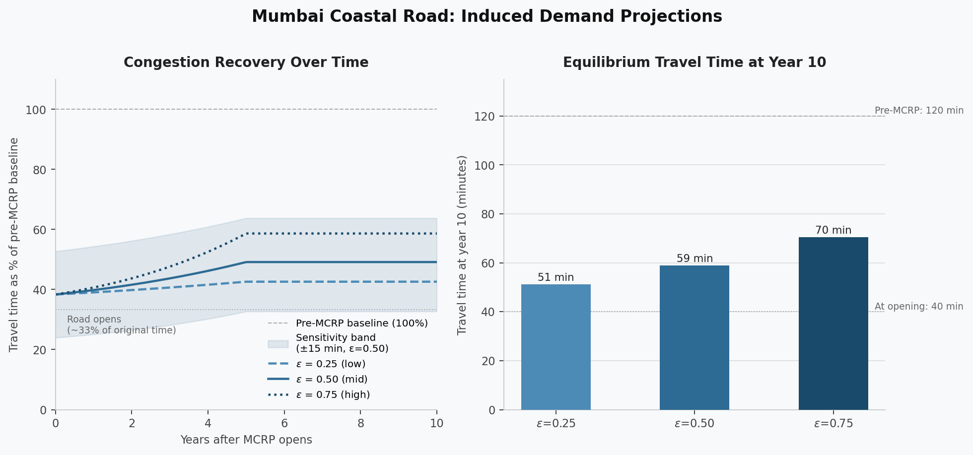 Mumbai Coastal Road induced demand graph