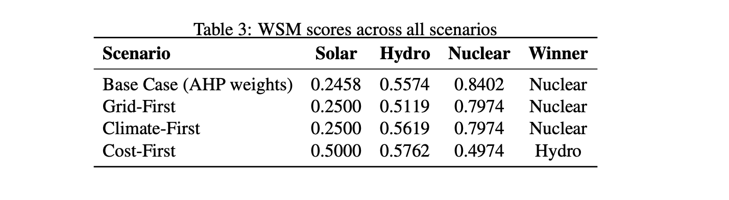 Renewable MCDA Results Table