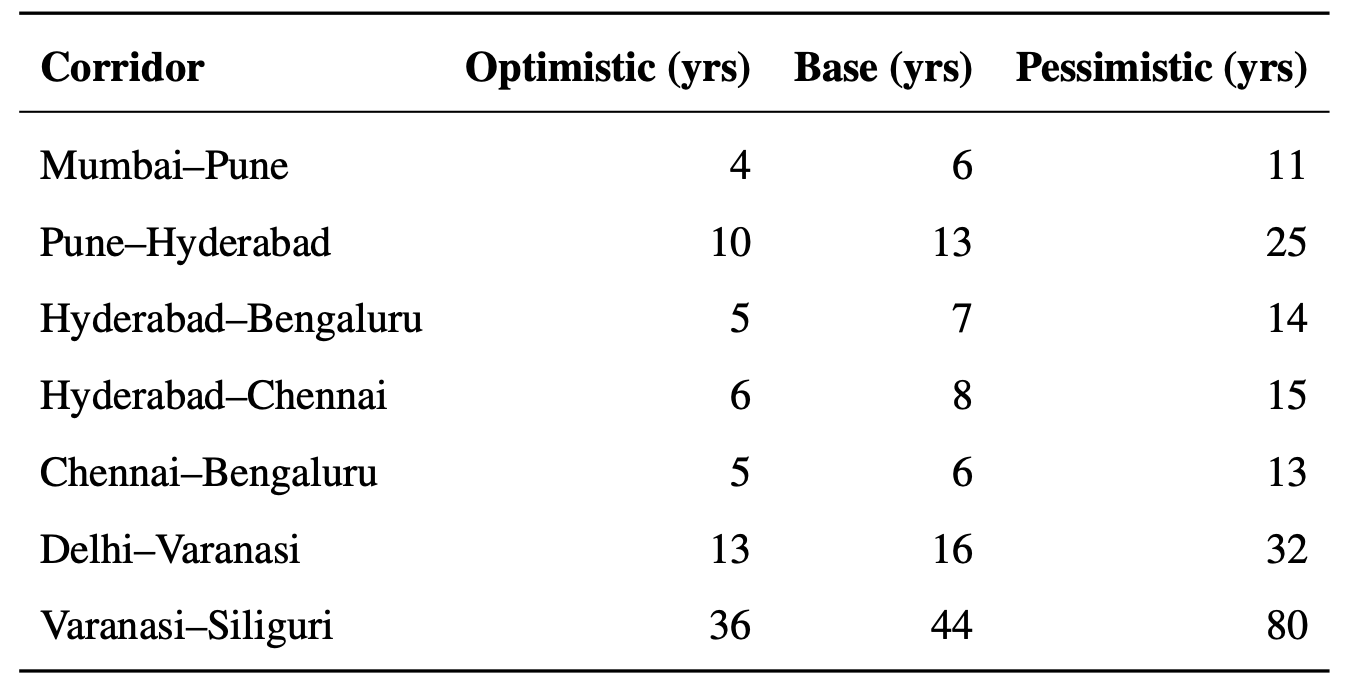 HSR Carbon Payback Results Table