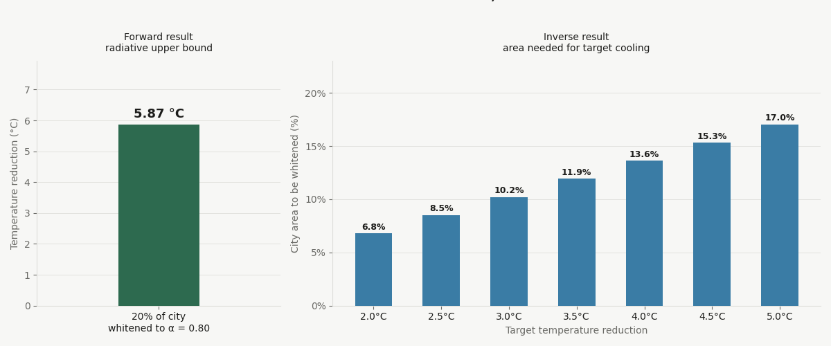 White Cities albedo model results