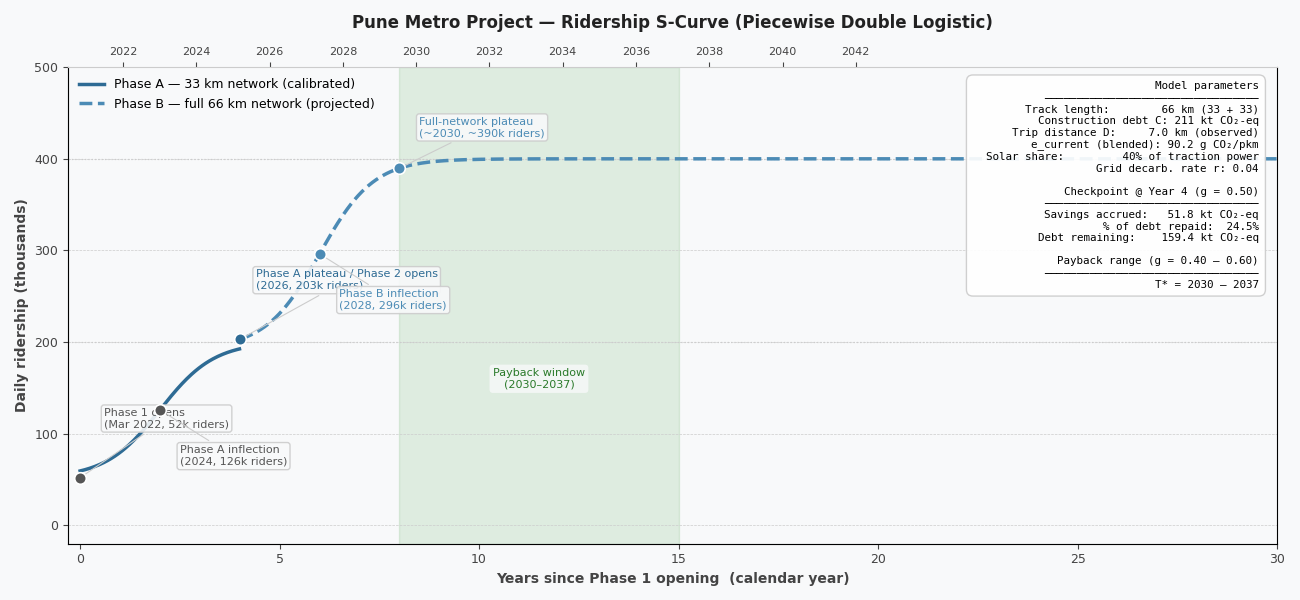 Pune Metro carbon payback ridership S-curve